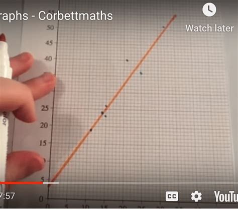 corbettmaths graphs|types of graphs corbettmaths.